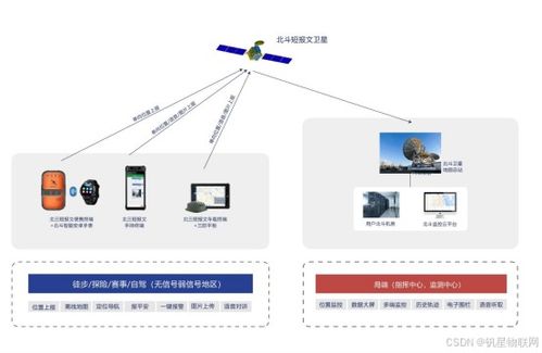 北斗三號短報文戶外應急產品升級方案與網上貿易代理應用